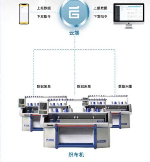 產(chǎn)業(yè)升級(jí)新引擎 機(jī)智云工業(yè)DTU如何助力紡織行業(yè)智能化改造與數(shù)據(jù)服務(wù)